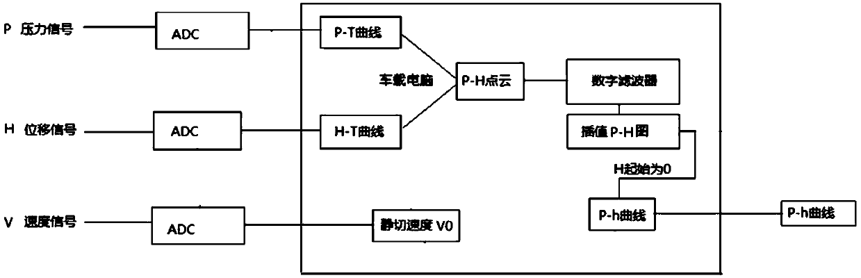 A real-time control method for cutting depth of cutter head of sugarcane harvester