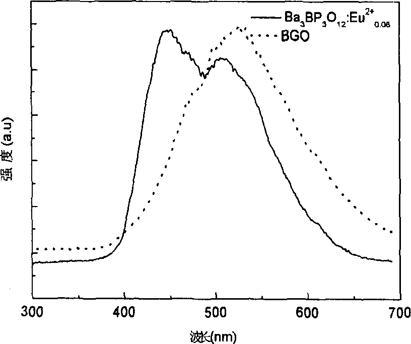 Rare-earth-mixed barium borophosphate flashing luminous material, its preparing method and use