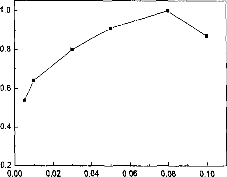 Rare-earth-mixed barium borophosphate flashing luminous material, its preparing method and use