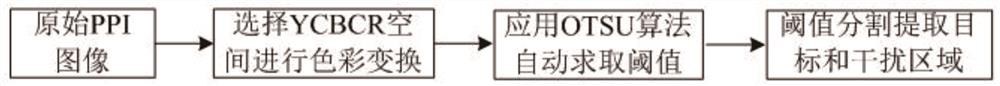 Warning radar PPI image target/interference area self-adaptive extraction method