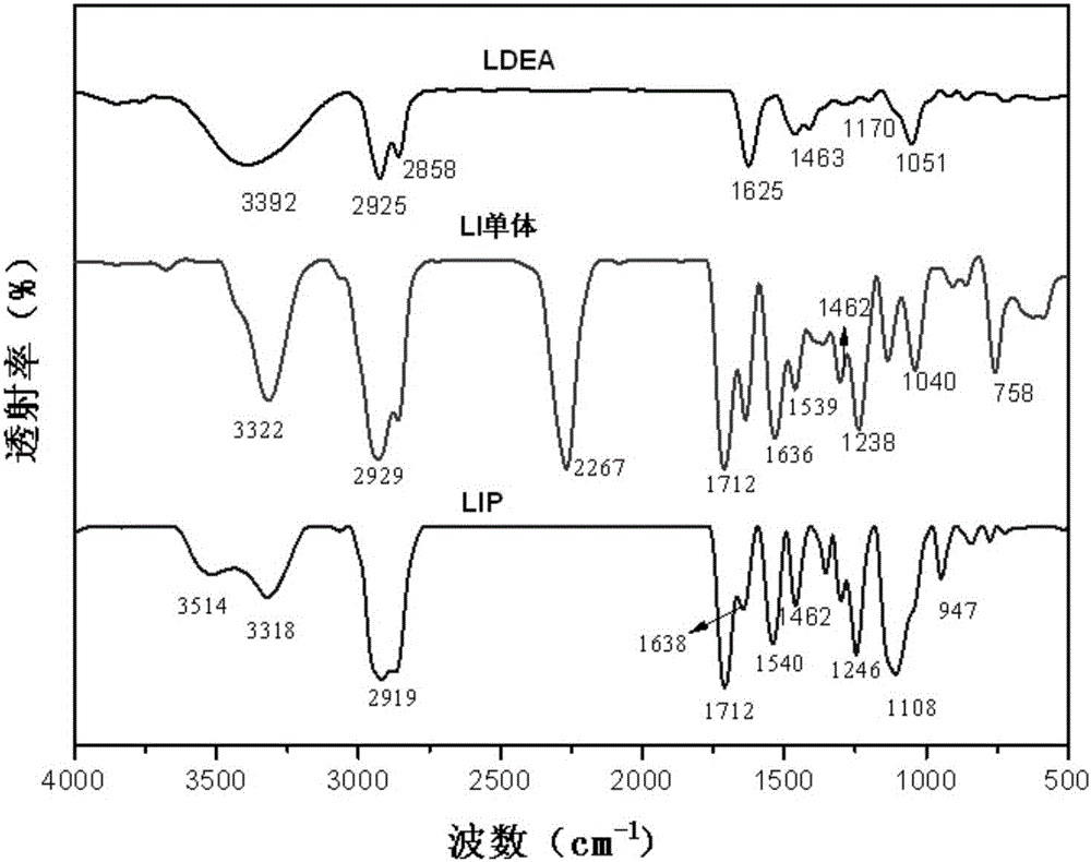 LIP type nonionic surfactant, preparation method and applications thereof