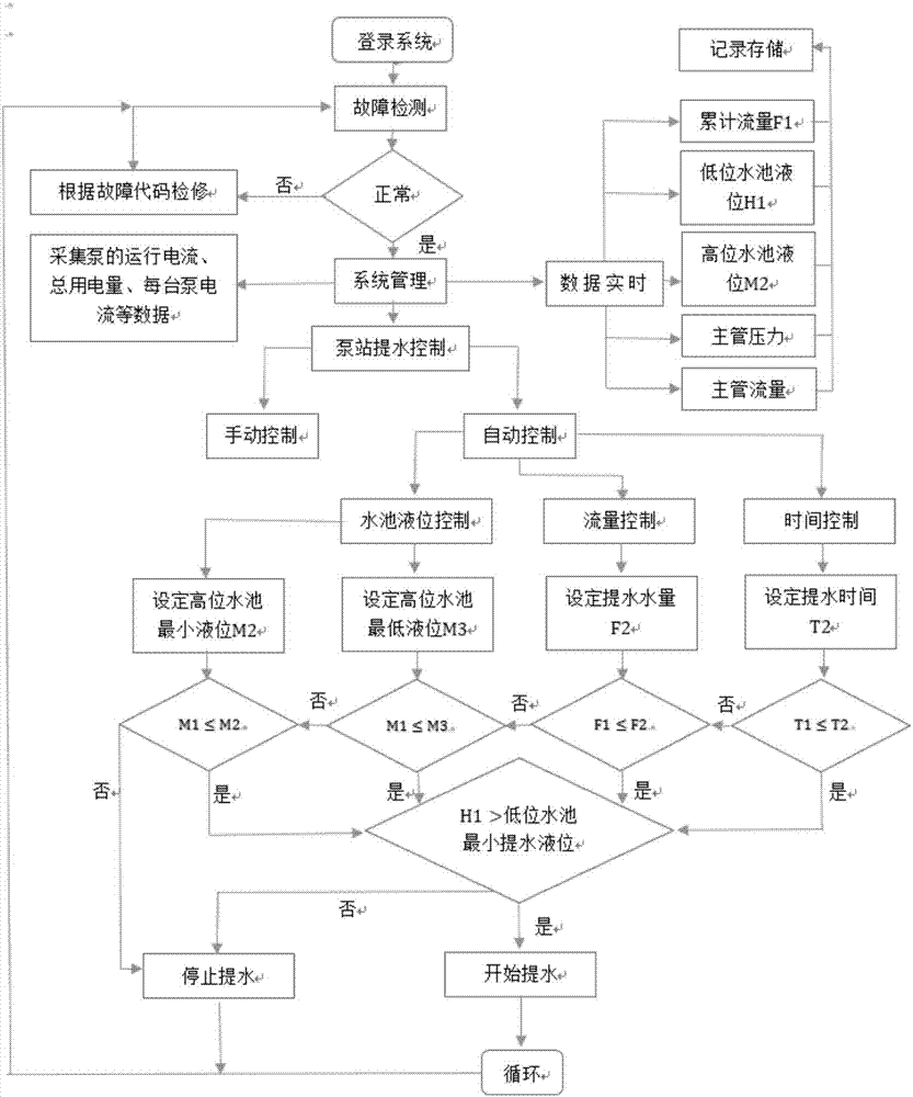 Intelligent water pumping station system