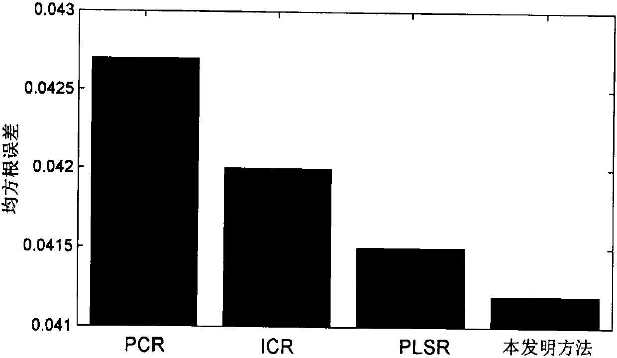 Soft measurement method based on integrated orthogonal component optimized regression analysis