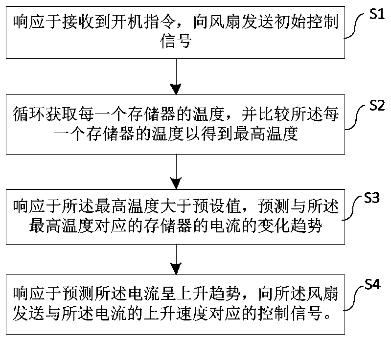 Fan control method, equipment and storage medium