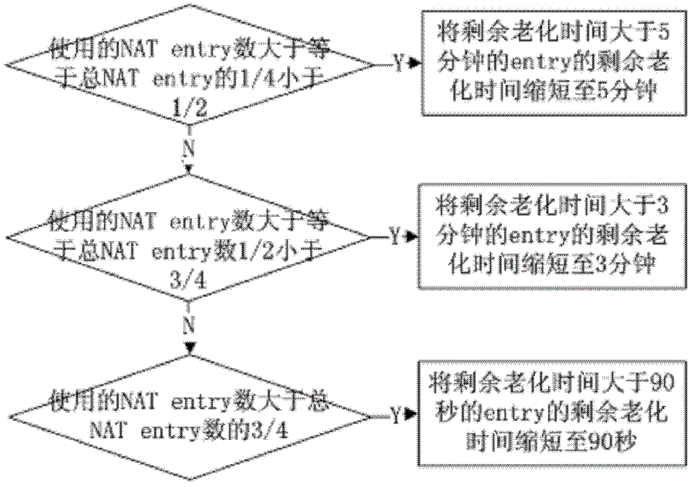 A network address translation port resource management method and system