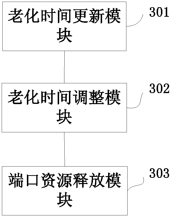 A network address translation port resource management method and system