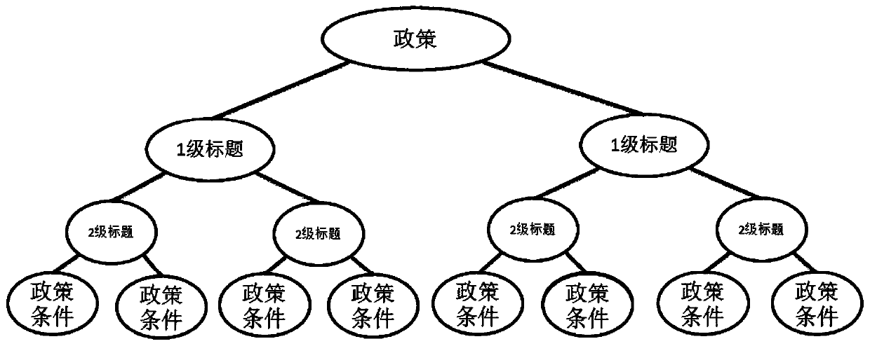 Policy file structured decomposition method