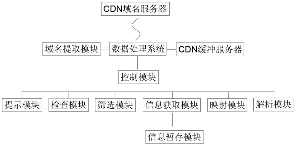 Data processing system based on edge computing