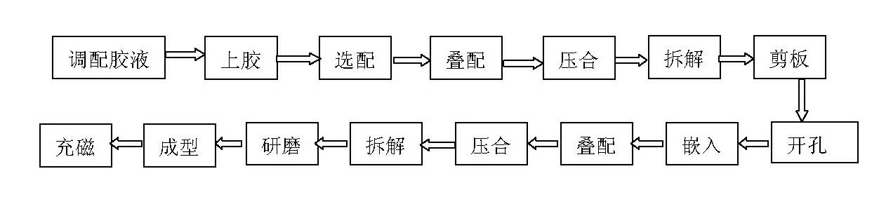 Attraction material device and manufacturing method thereof