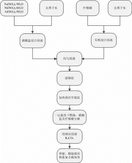 Iron-based compound oxygen carrier and preparation method thereof