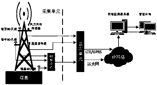 Beidou satellite railway tower monitoring device and method