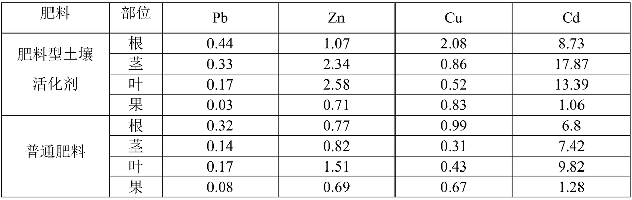 Fertilizer soil activating agent and method for repairing heavy metal polluted soil