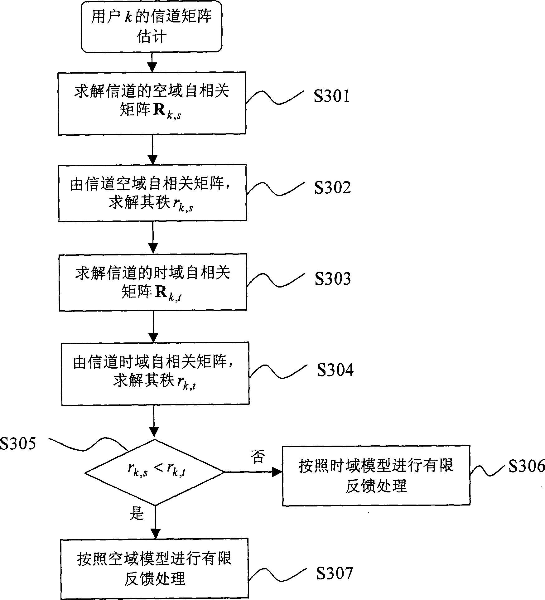 Limited feedback method for multi-antenna system