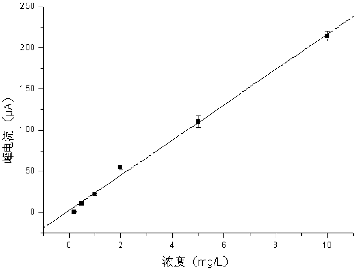 Bisphenol A disposable paper-based sensor and its preparation method and application