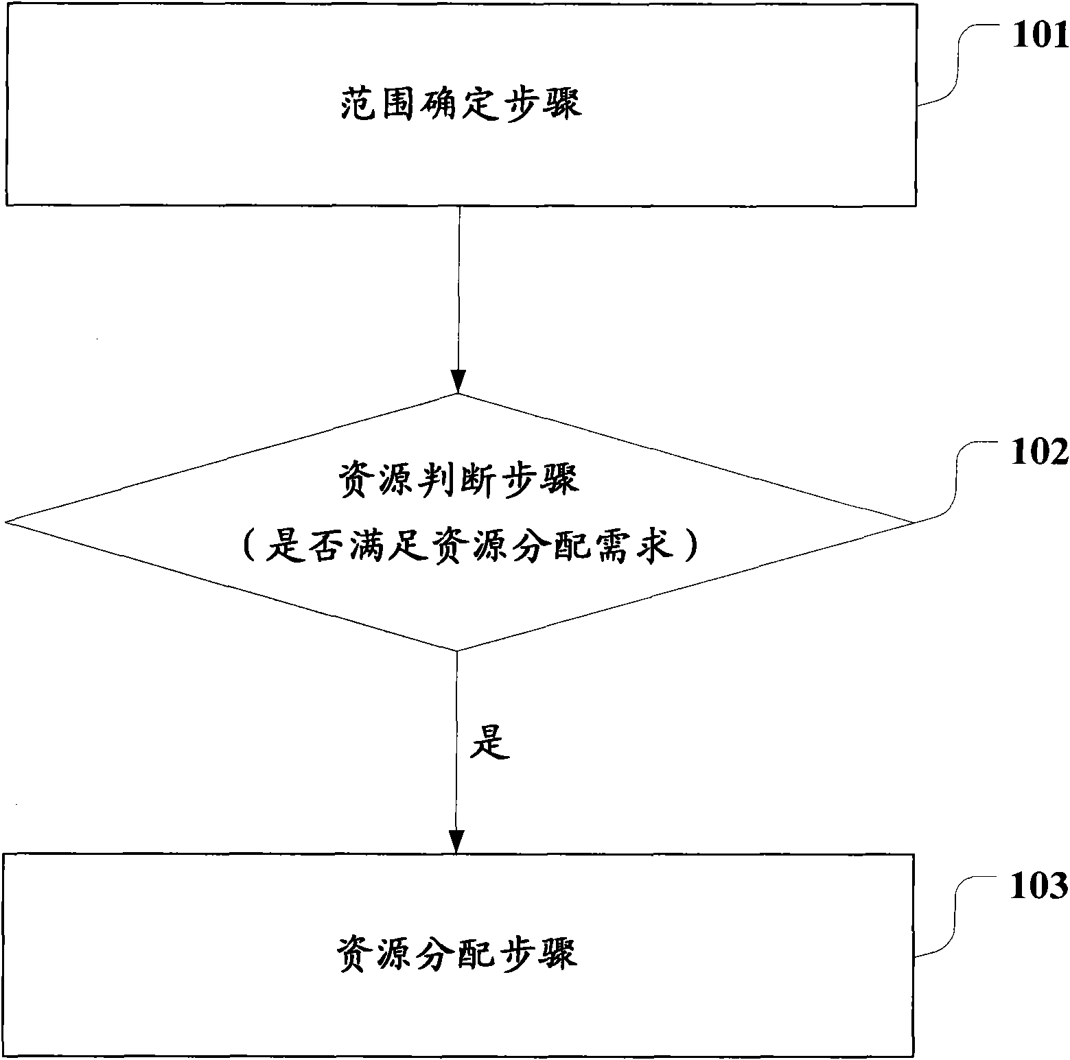 Resource allocation method and device