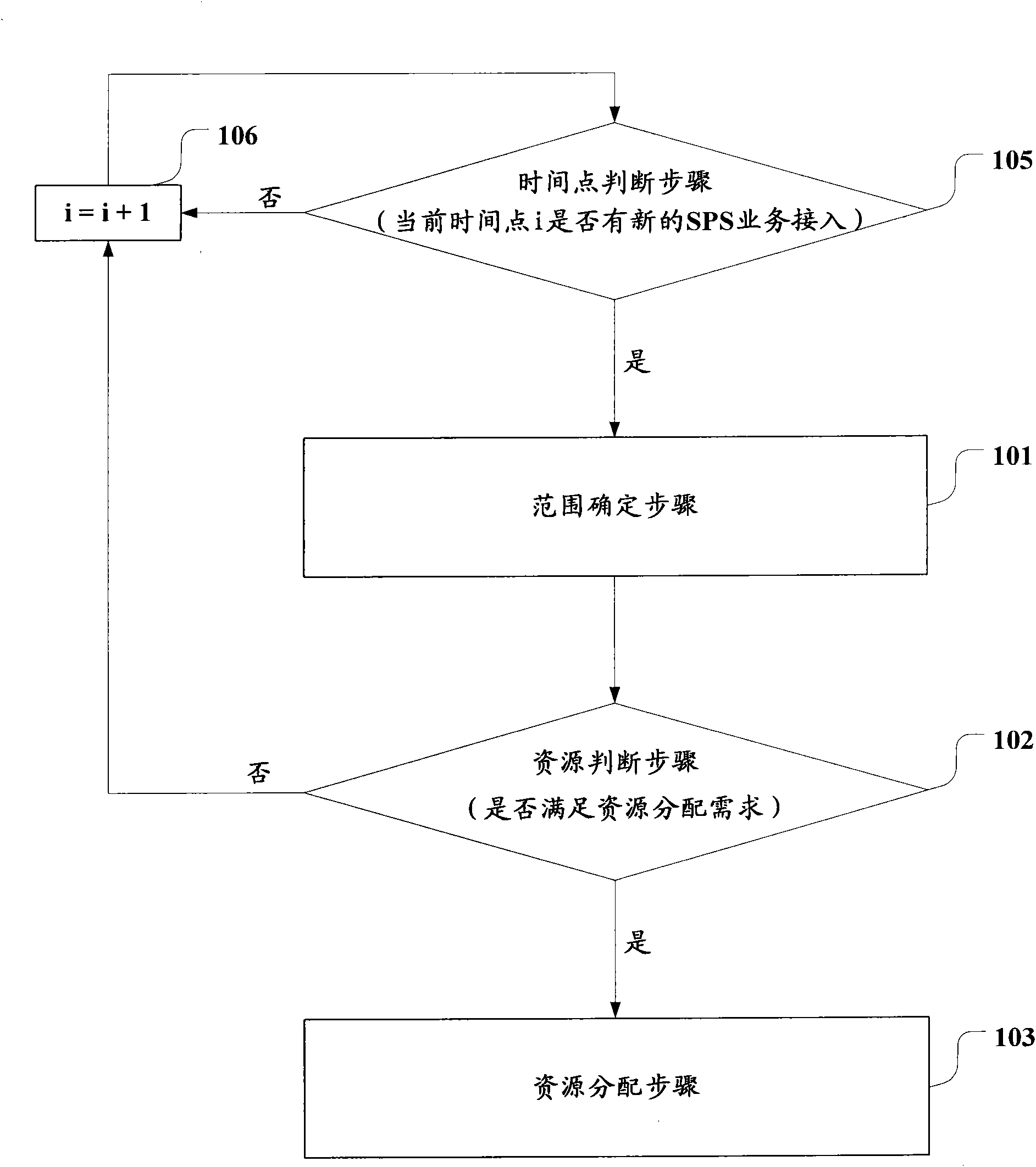 Resource allocation method and device