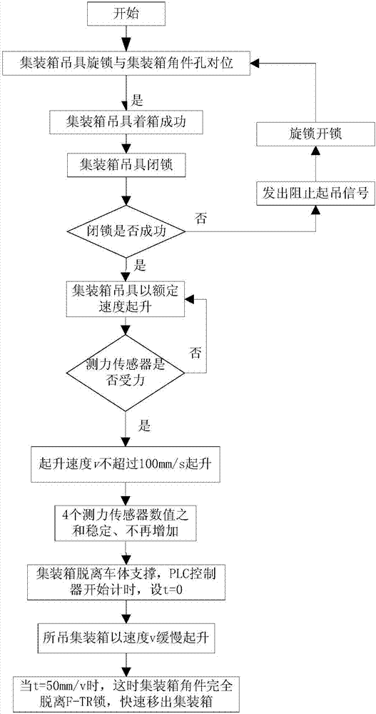 Device and method for hoisting container on railway flatcar with F-TR locks