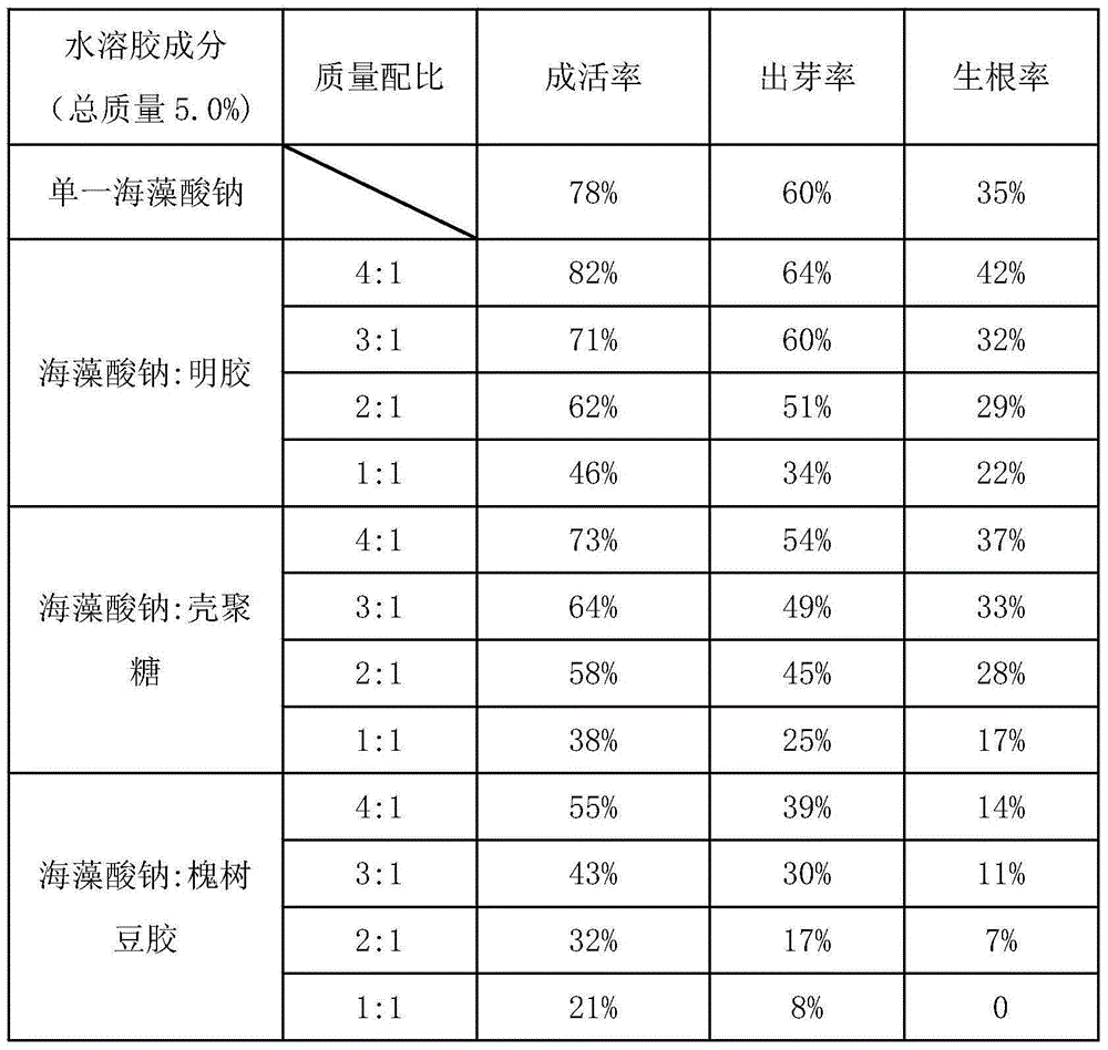 Manufacturing method for artificial atractylis lancea seed