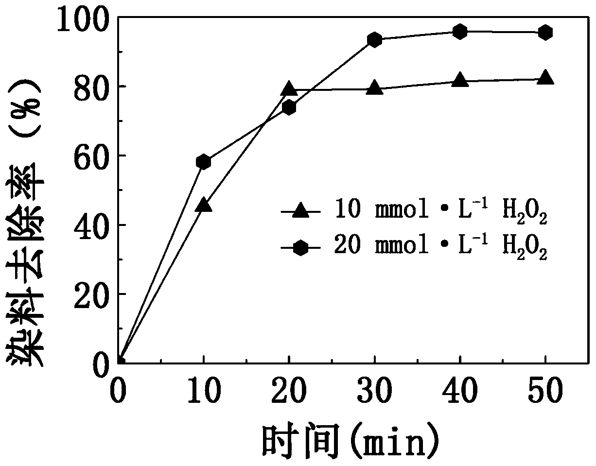 Method of degrading dye wastewater by iron-based amorphous alloy/hydrogen peroxide Fenton-like system