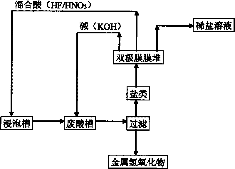 Recycling method of waste acid from stainless steel acid washing process