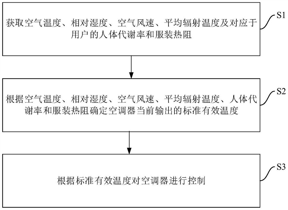 Air conditioner control method and device and air conditioner