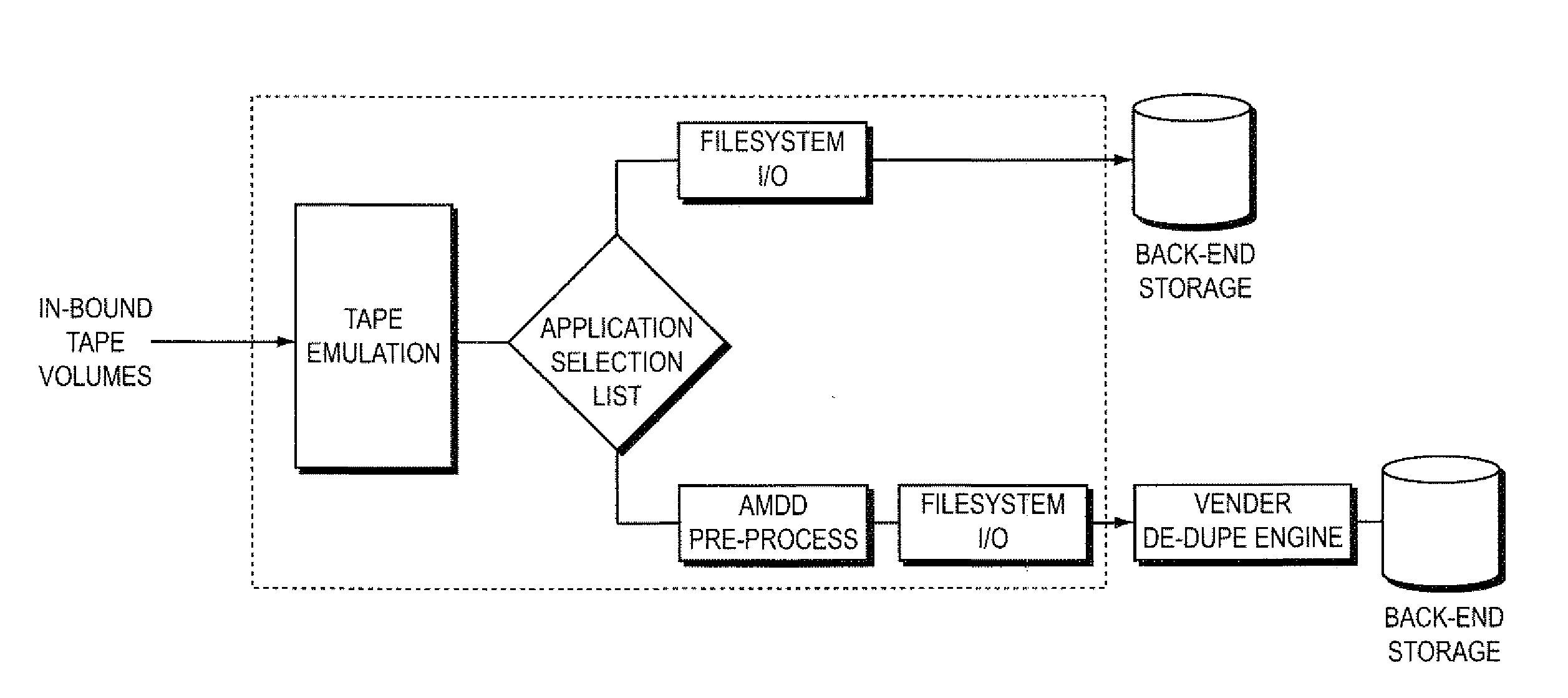 Assisted mainframe data de-duplication