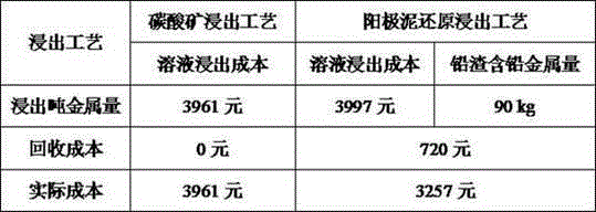 Method for recycling manganese and lead in electrolytic manganese anode mud