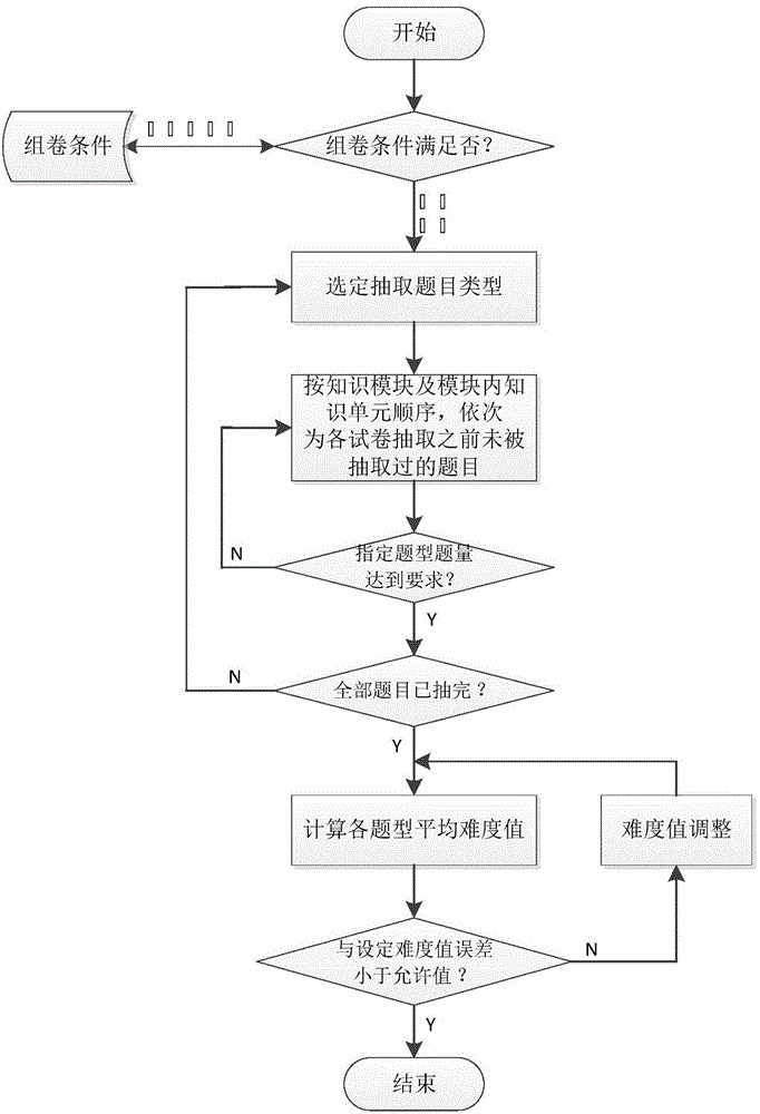 Automatic test paper composition method in B/S (Brower/Server) mode based on knowledge hierarchy in field of computers