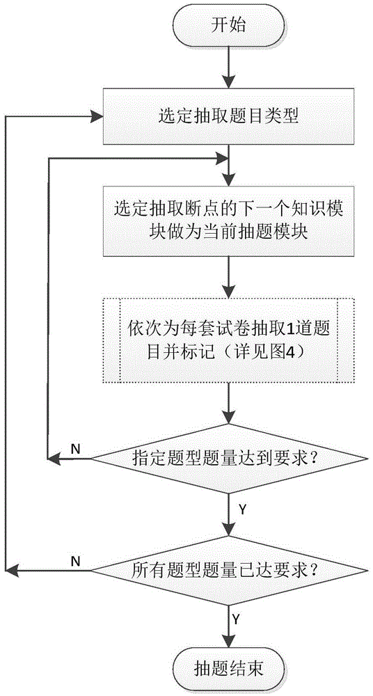 Automatic test paper composition method in B/S (Brower/Server) mode based on knowledge hierarchy in field of computers