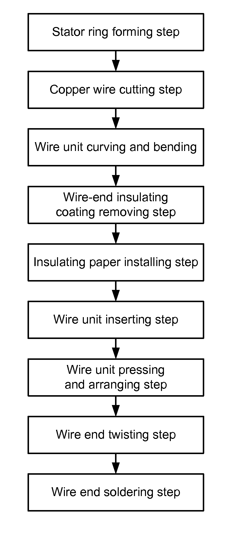 Method for making wound stator of automotive generator