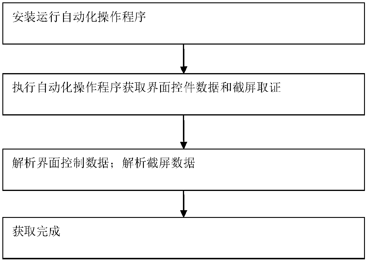 A memory data forensics method based on Android platform automated test tool