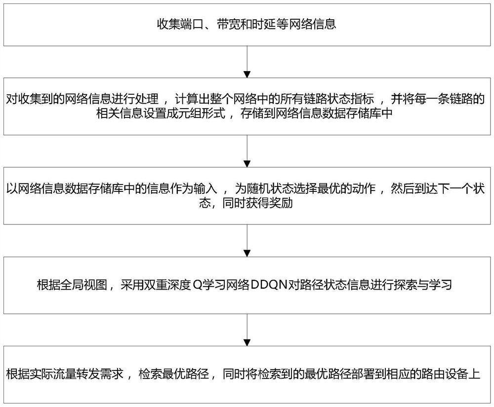 Network traffic scheduling method and system based on deep reinforcement learning