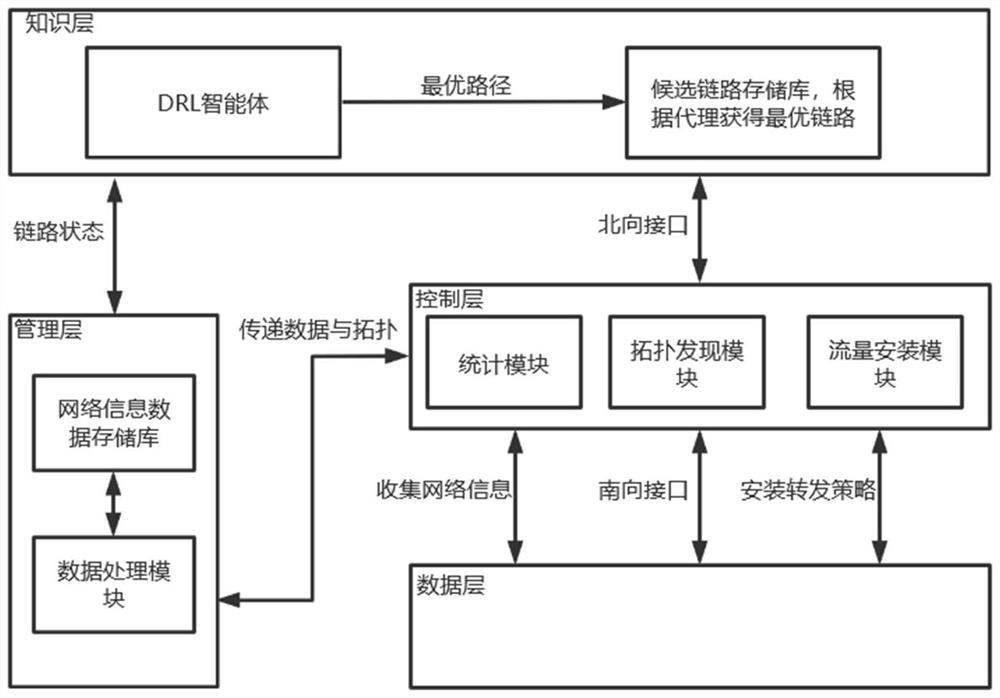 Network traffic scheduling method and system based on deep reinforcement learning