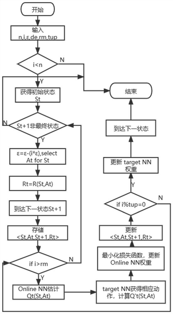 Network traffic scheduling method and system based on deep reinforcement learning