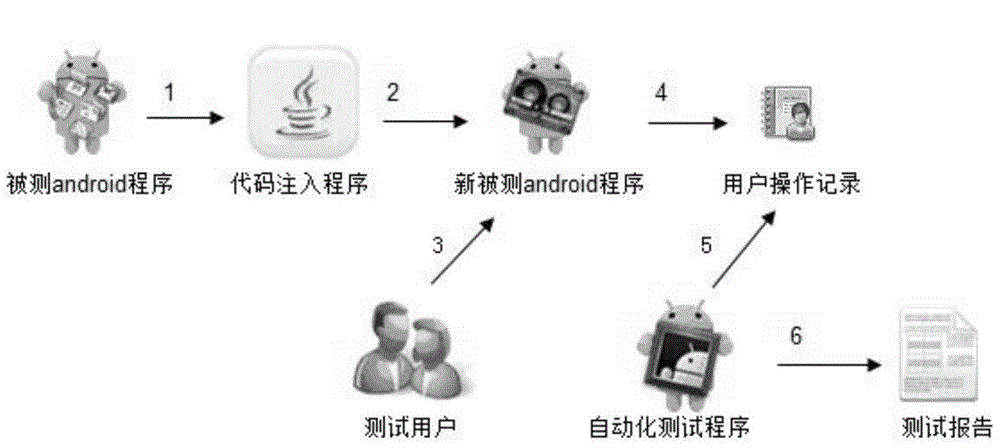 Method and system for recording user operation of Android program