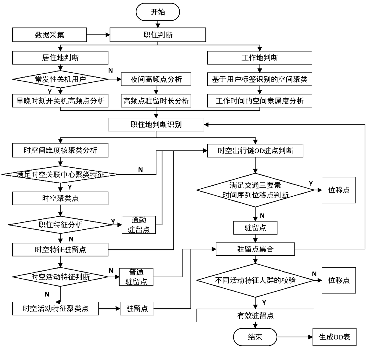 Stagnation point judging method based on home-work correspondence and time-space kernel clustering