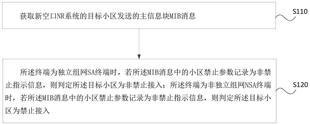 Cell access method, device and terminal