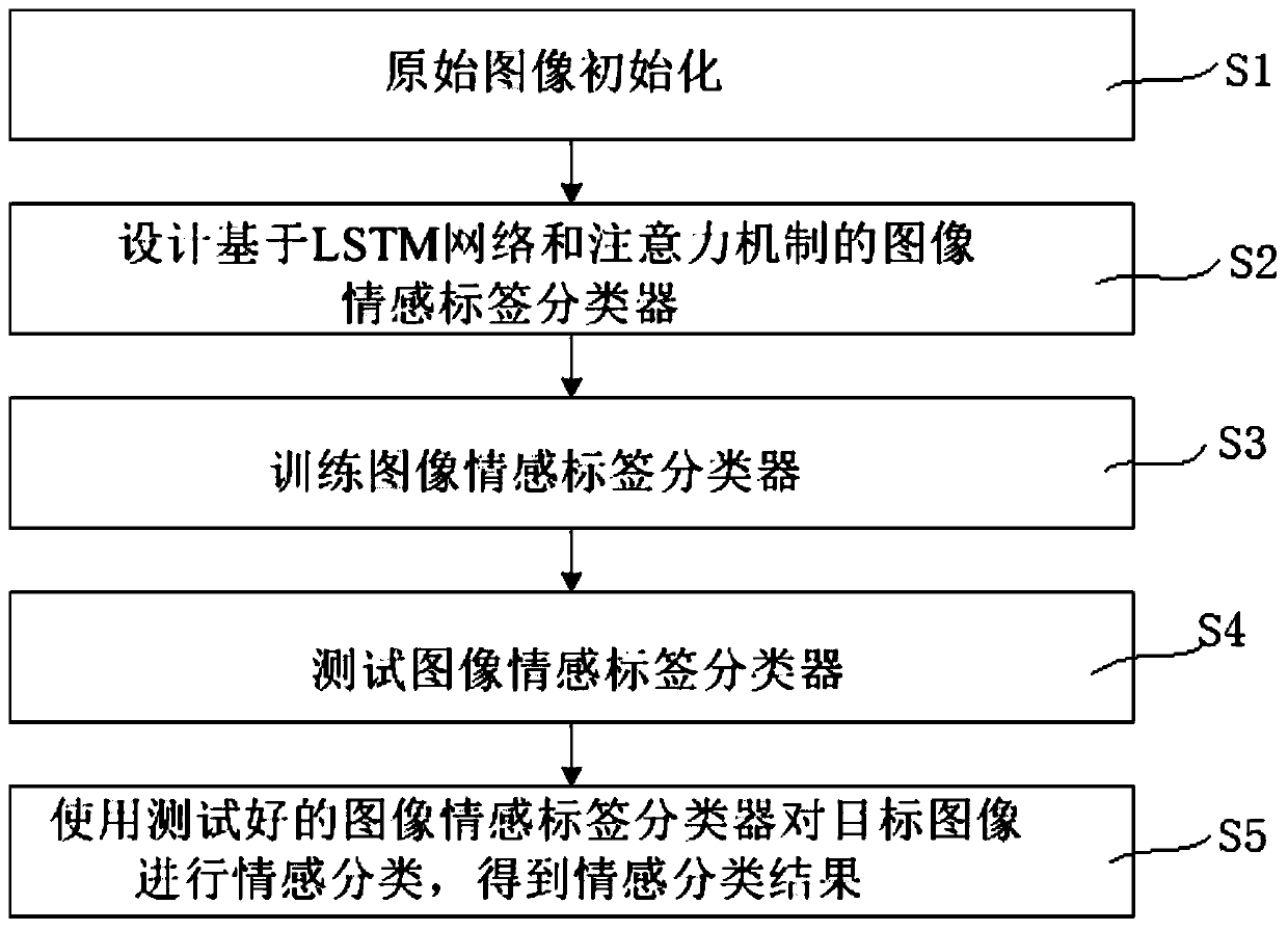 Image emotion classification method based on LSTM network and attention mechanism