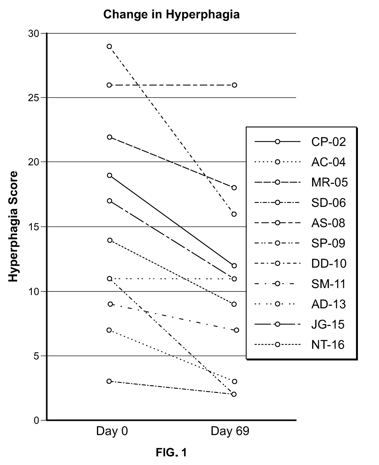 Methods for treating subjects with prader-willi syndrome or smith-magenis syndrome