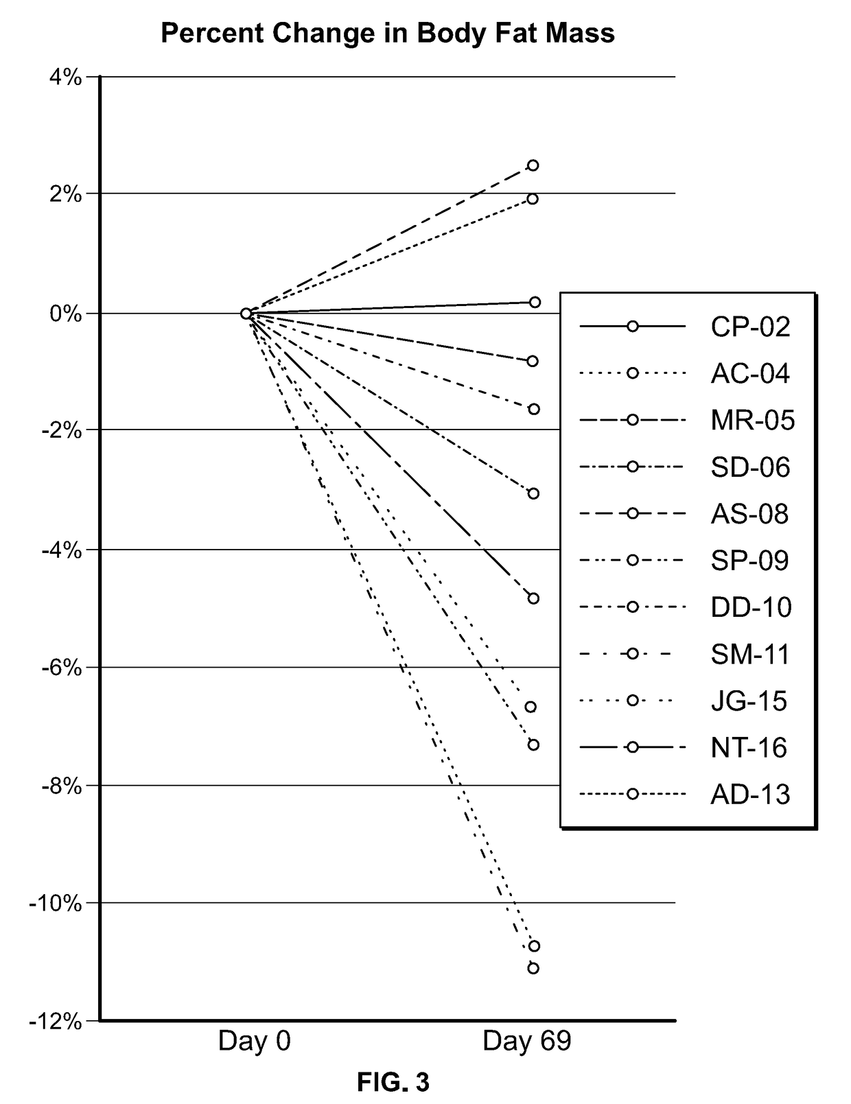 Methods for treating subjects with prader-willi syndrome or smith-magenis syndrome