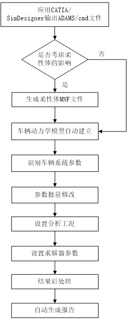 Automatic simulation analysis system and method for vehicle dynamics based on ADAMS