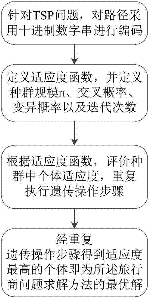 Improved genetic algorithm-based traveling salesman problem solving method