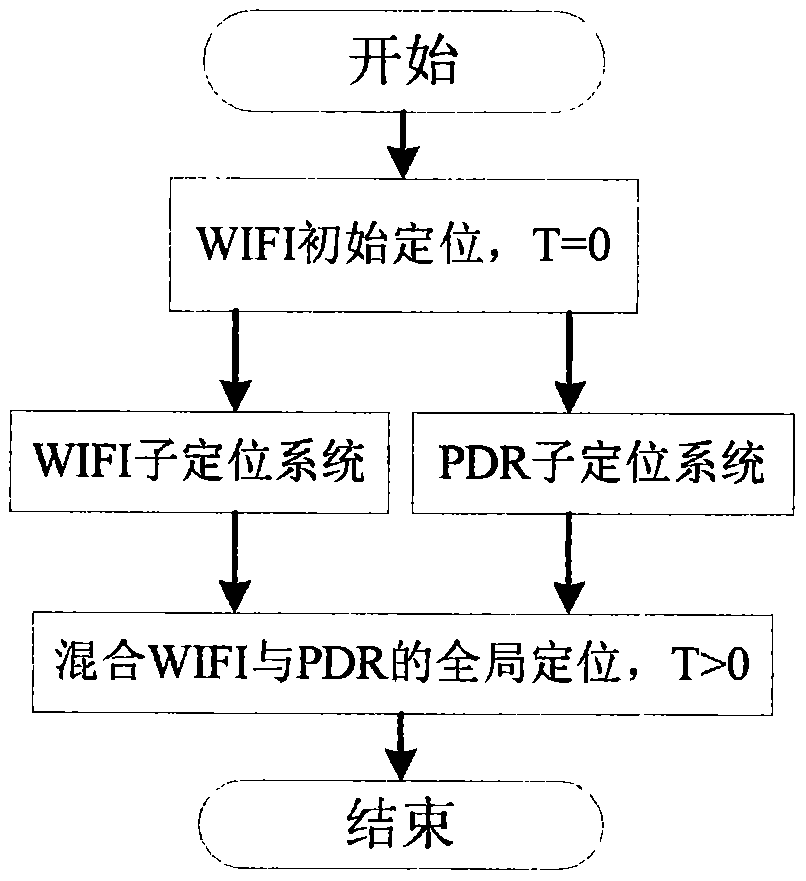 Method of indoor positioning through combination of WIFI and pedestrian dead reckoning (PDR)