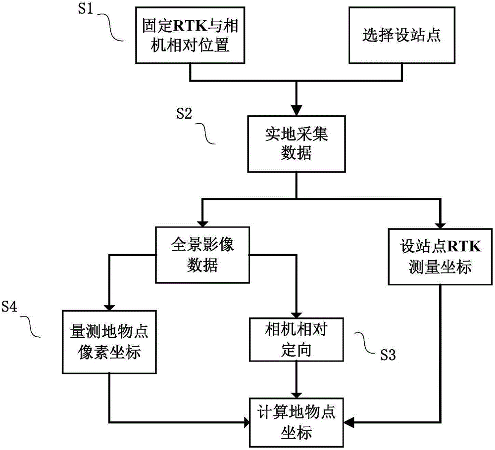 Self-positioning orientation plotting method based on GPS RTK and panoramic image