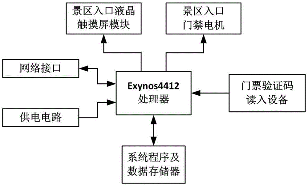 System and method of scenic spot sightseeing reservation and sightseeing time recommendation