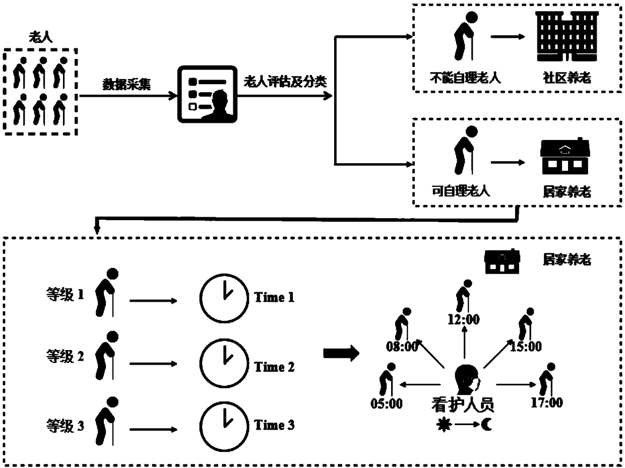 Data driven coordinated nursing scheduling method for home-based care for the aged