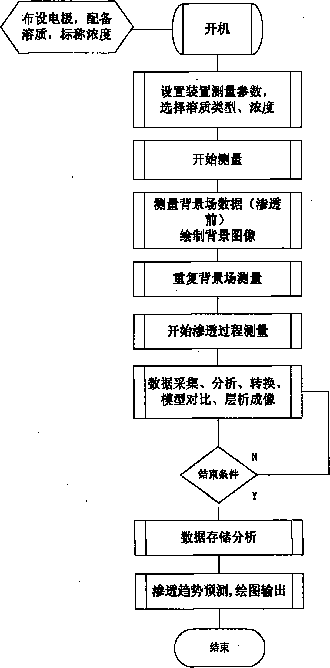 Imaging and tracing system and method for measuring soil solute migration