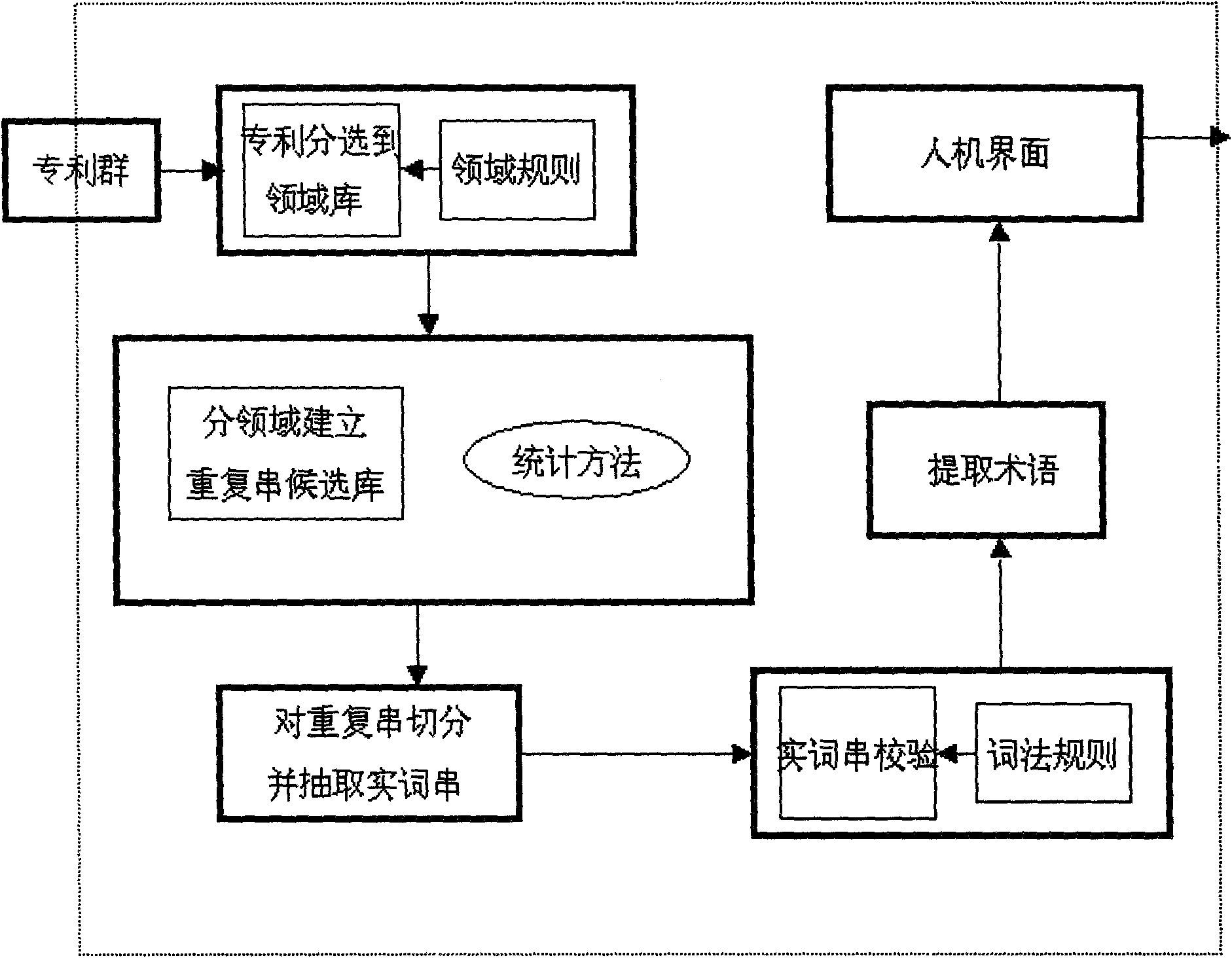 Automatic decimation method of scientific and technical terminology