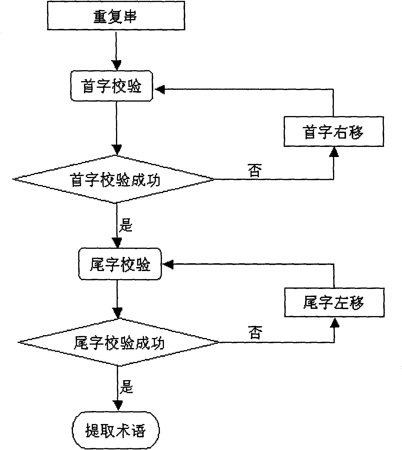 Automatic decimation method of scientific and technical terminology