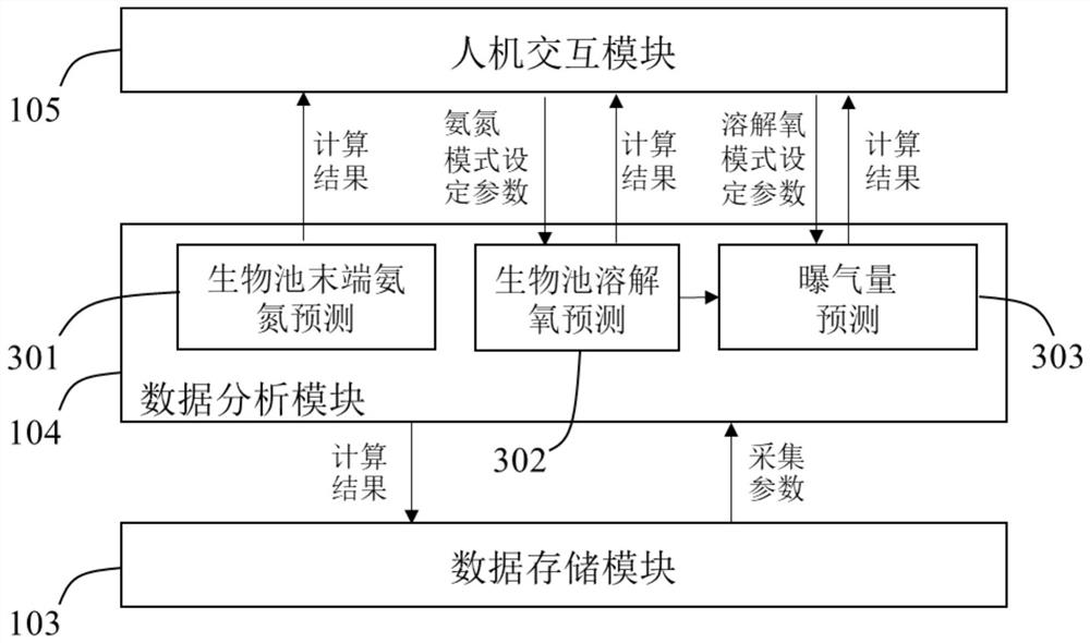 Sewage treatment aeration control system based on artificial neural network and operation method thereof